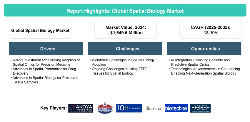 Spatial Biology Market